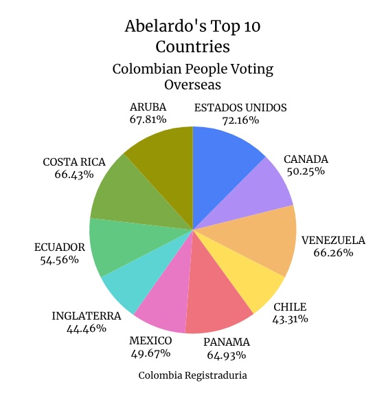 Voter participation bands by country — Consulados Colombia 2026
