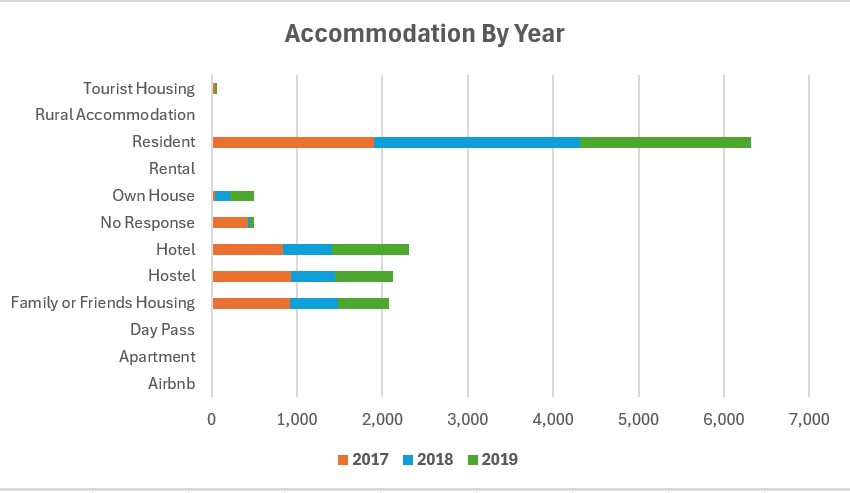 AccommodationByYear2017-18-19