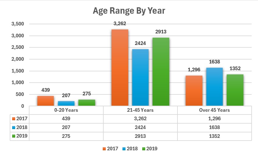 AgeRangeByYear2017-18-19