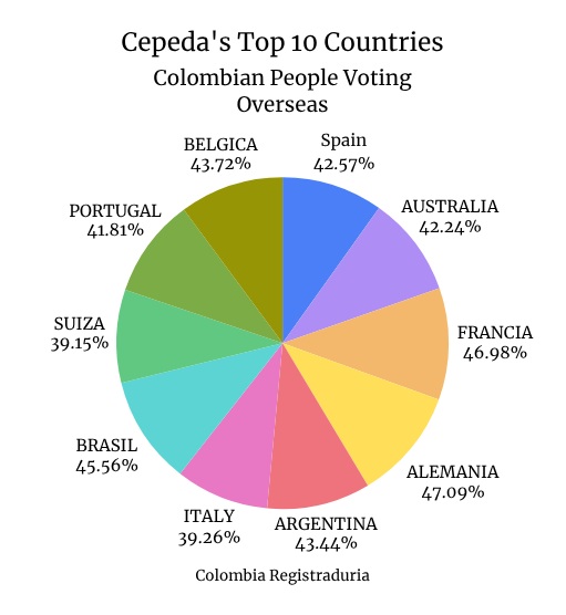 Voter participation bands by country — Consulados Colombia 2026