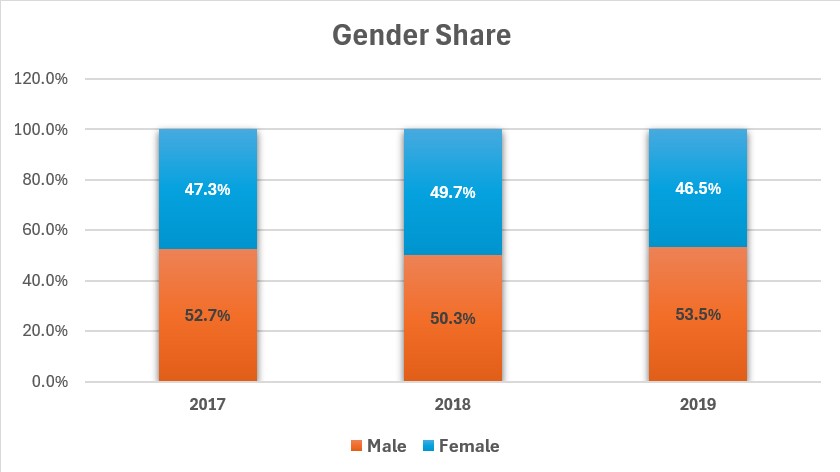 GenderShare2017-18-19