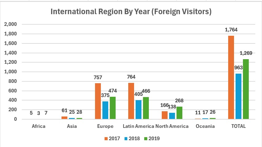 InternationalRegionByYear(Foreign)2017-18-19