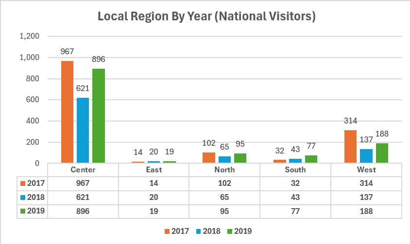 LocalRegionByYearNationalVisitors2017-18-19