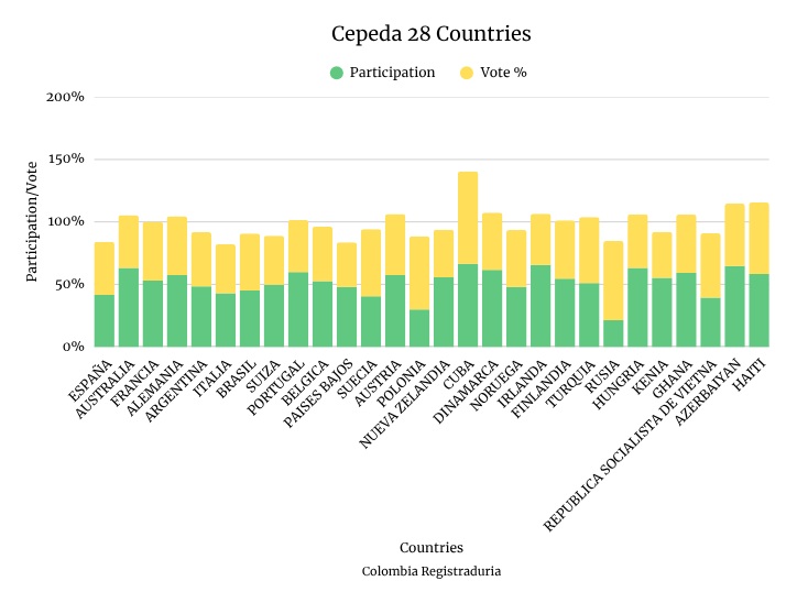 Voter participation bands by country — Consulados Colombia 2026