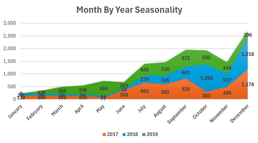 MonthByYearSeasonality2017-18-19