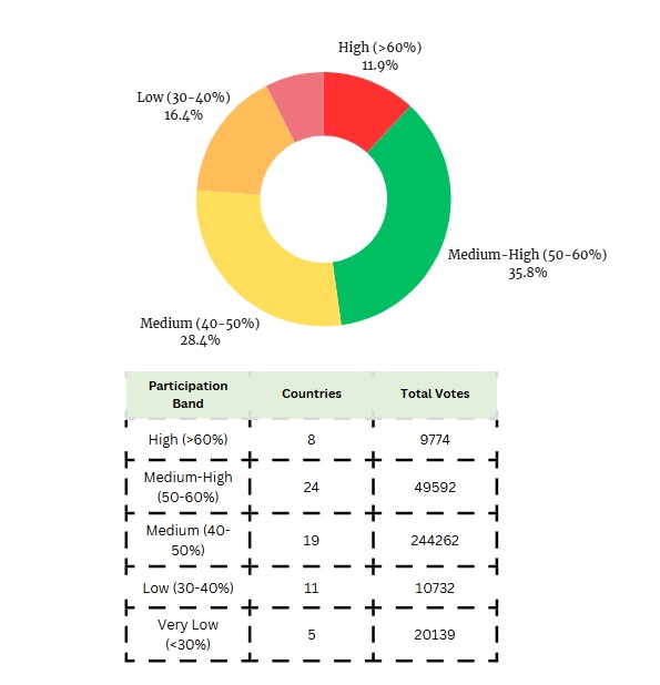 Voter participation bands by country — Consulados Colombia 2026