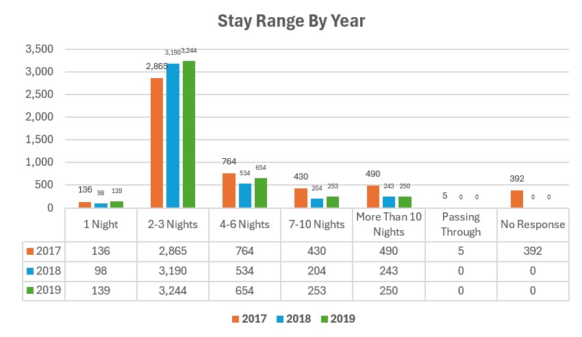 StayRangeByYear2017-18-19