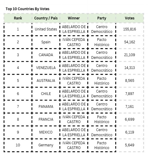Voter participation bands by country — Consulados Colombia 2026