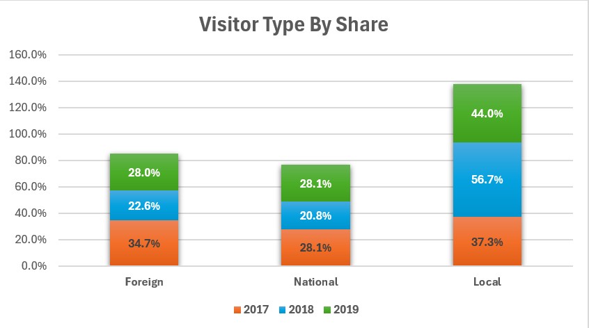 VisitorTypeByShare2017-18-19