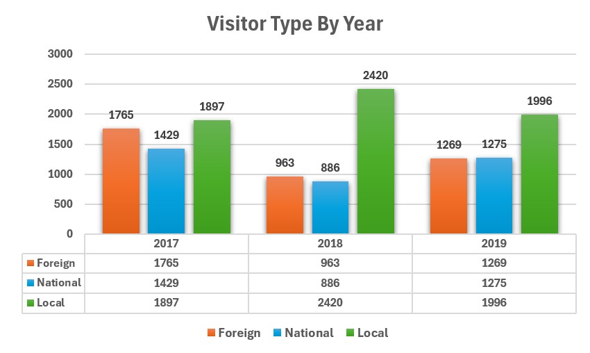 VisitorTypeByYear2017-18-19